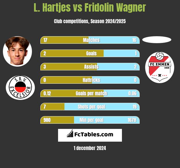 L. Hartjes vs Fridolin Wagner h2h player stats