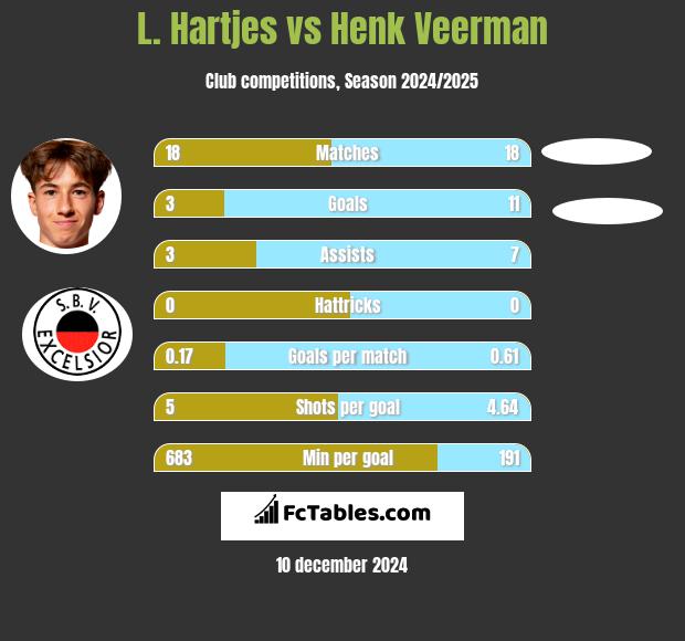 L. Hartjes vs Henk Veerman h2h player stats