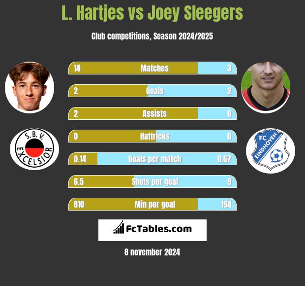 L. Hartjes vs Joey Sleegers h2h player stats