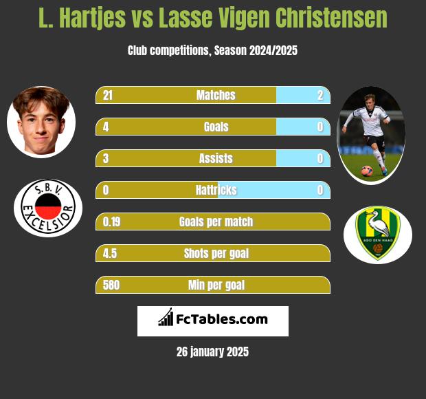 L. Hartjes vs Lasse Vigen Christensen h2h player stats