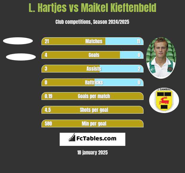 L. Hartjes vs Maikel Kieftenbeld h2h player stats