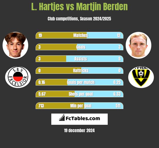 L. Hartjes vs Martjin Berden h2h player stats