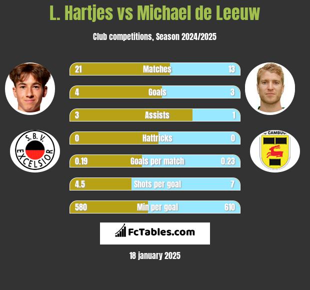 L. Hartjes vs Michael de Leeuw h2h player stats