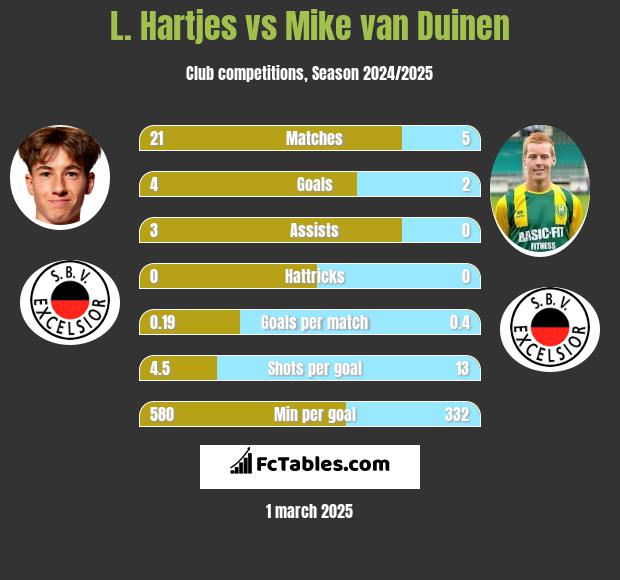 L. Hartjes vs Mike van Duinen h2h player stats