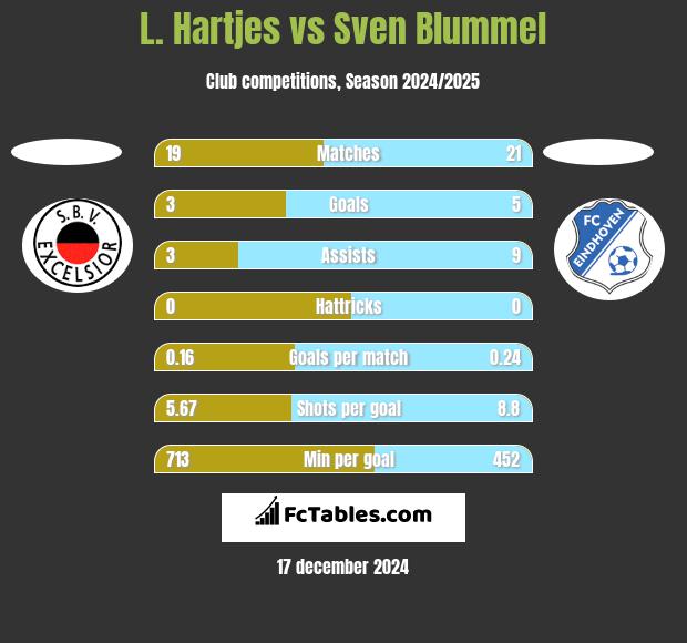 L. Hartjes vs Sven Blummel h2h player stats