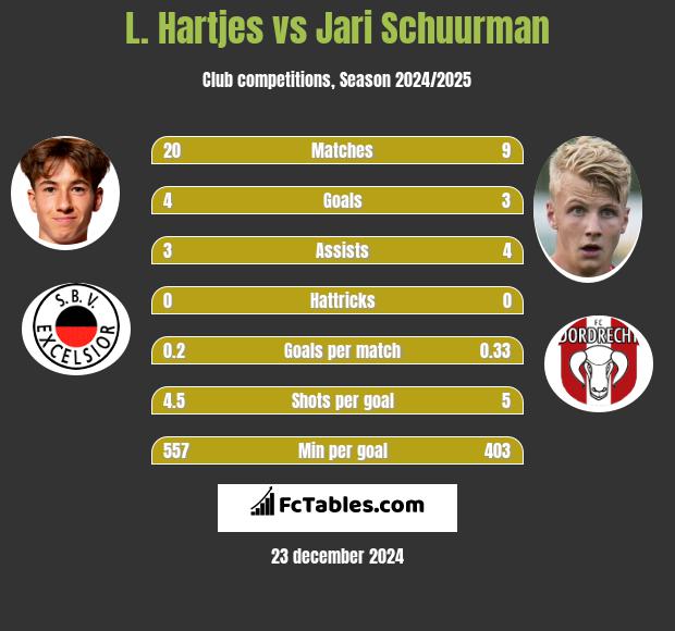 L. Hartjes vs Jari Schuurman h2h player stats