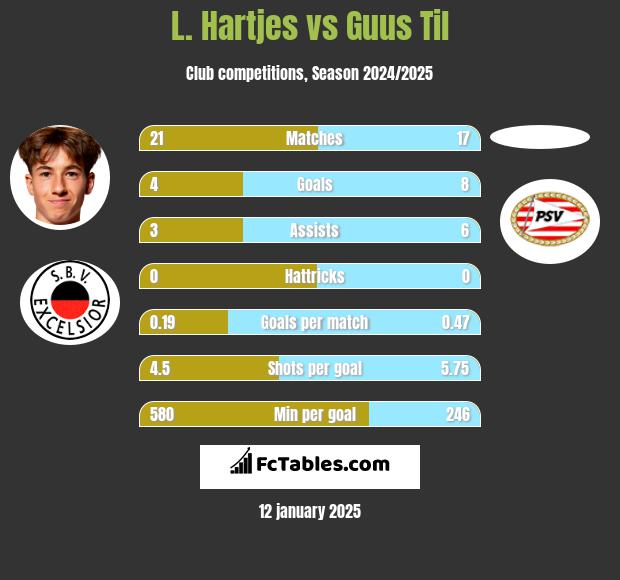 L. Hartjes vs Guus Til h2h player stats