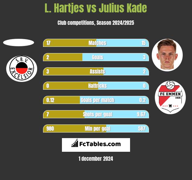 L. Hartjes vs Julius Kade h2h player stats