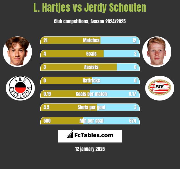 L. Hartjes vs Jerdy Schouten h2h player stats