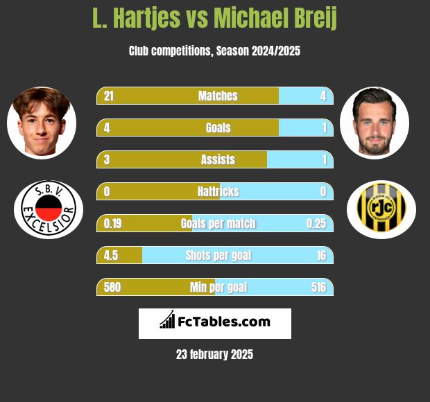 L. Hartjes vs Michael Breij h2h player stats