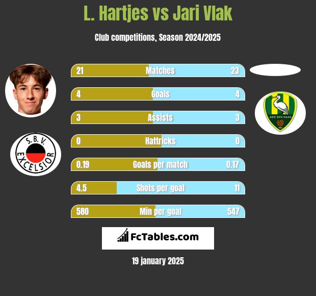 L. Hartjes vs Jari Vlak h2h player stats