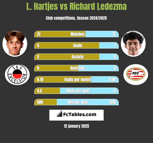 L. Hartjes vs Richard Ledezma h2h player stats