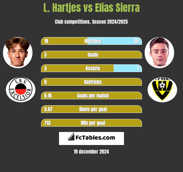 L. Hartjes vs Elias Sierra h2h player stats