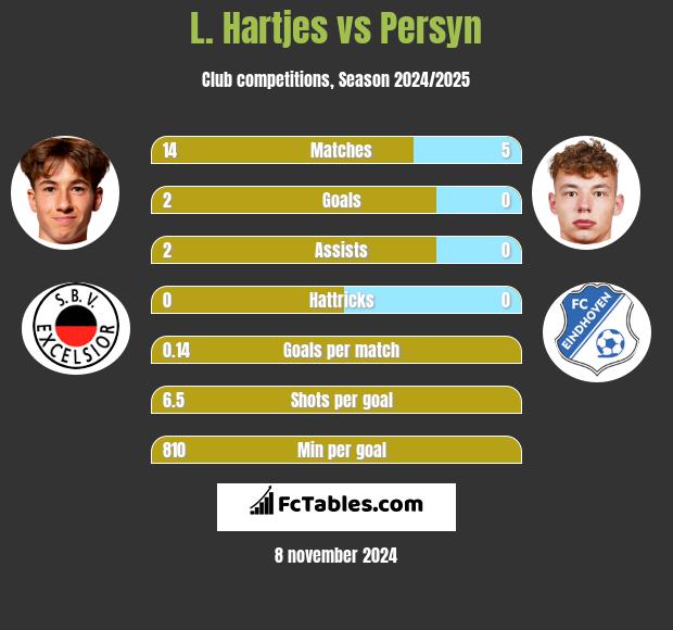 L. Hartjes vs Persyn h2h player stats