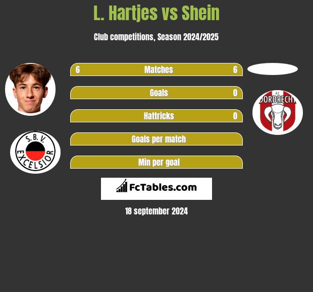 L. Hartjes vs Shein h2h player stats