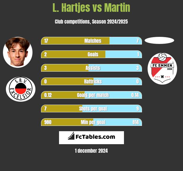 L. Hartjes vs Martin h2h player stats