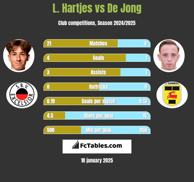 L. Hartjes vs De Jong h2h player stats