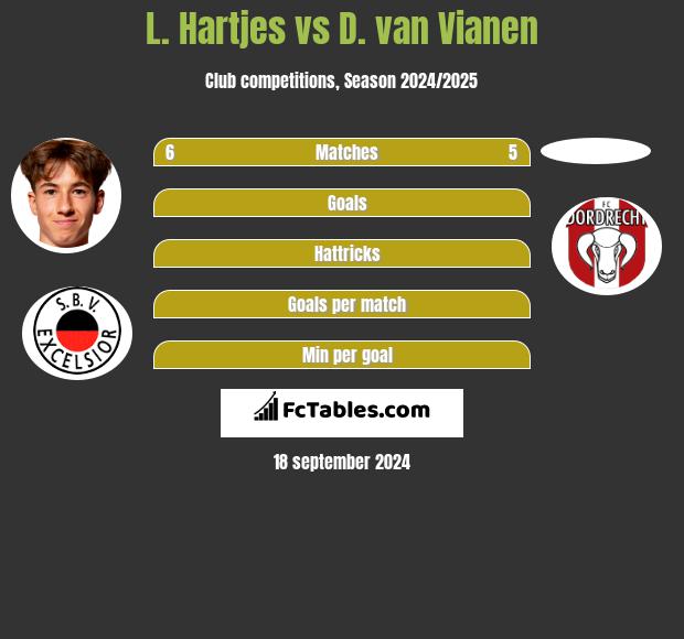 L. Hartjes vs D. van Vianen h2h player stats