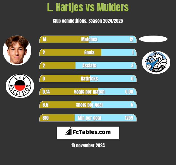 L. Hartjes vs Mulders h2h player stats