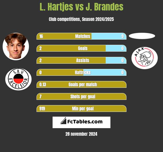 L. Hartjes vs J. Brandes h2h player stats