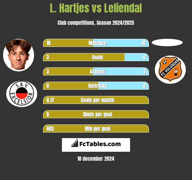 L. Hartjes vs Leliendal h2h player stats