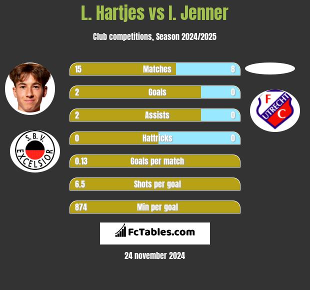 L. Hartjes vs I. Jenner h2h player stats