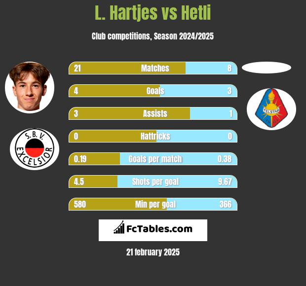 L. Hartjes vs Hetli h2h player stats