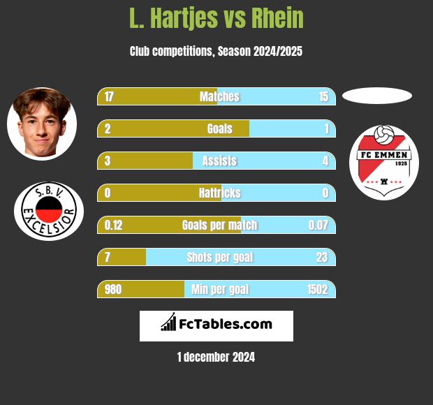 L. Hartjes vs Rhein h2h player stats