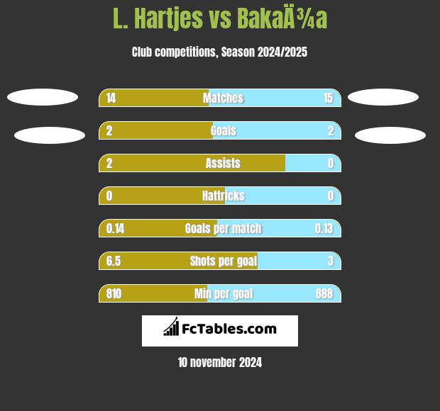 L. Hartjes vs BakaÄ¾a h2h player stats