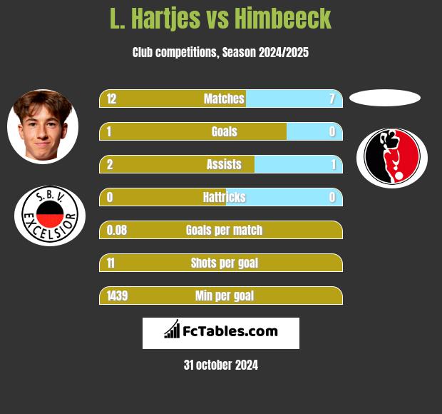 L. Hartjes vs Himbeeck h2h player stats