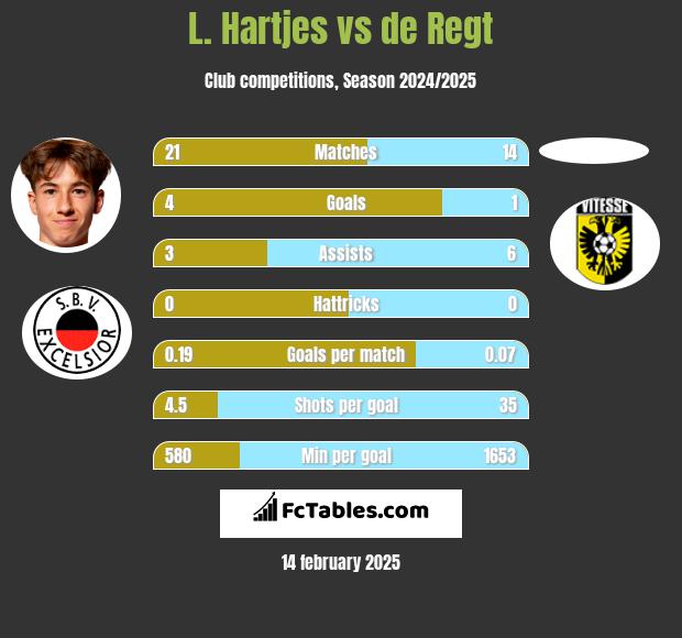 L. Hartjes vs de Regt h2h player stats