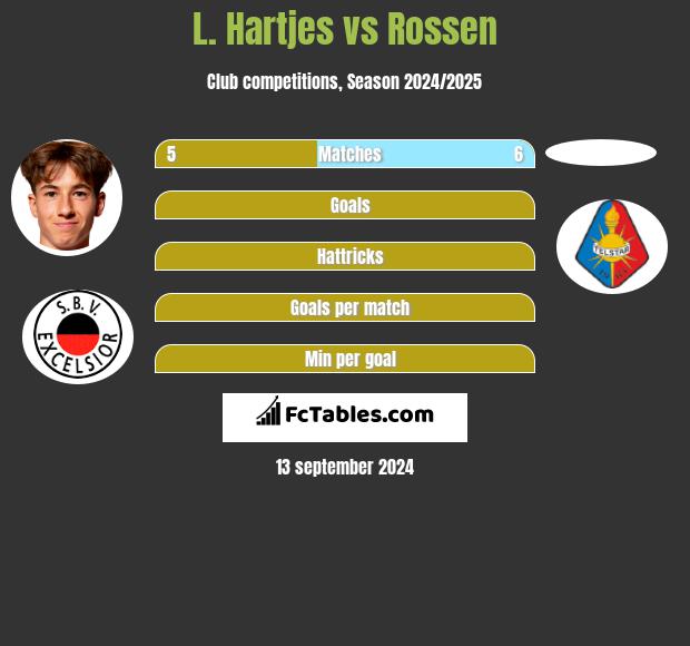 L. Hartjes vs Rossen h2h player stats