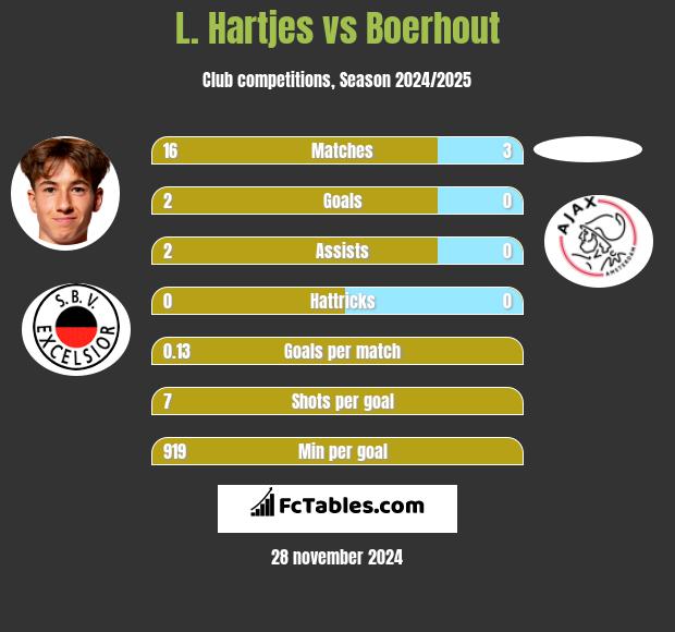 L. Hartjes vs Boerhout h2h player stats