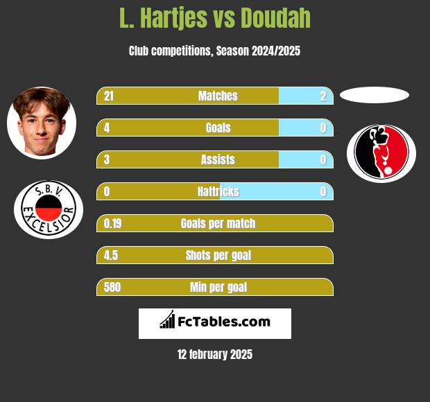 L. Hartjes vs Doudah h2h player stats