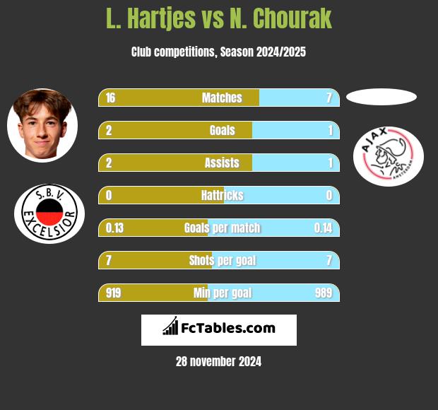 L. Hartjes vs N. Chourak h2h player stats