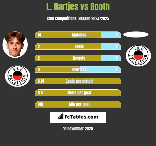 L. Hartjes vs Booth h2h player stats