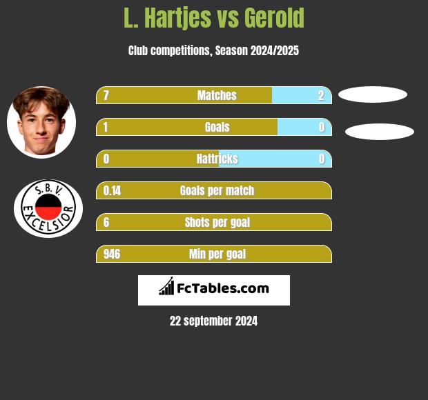 L. Hartjes vs Gerold h2h player stats