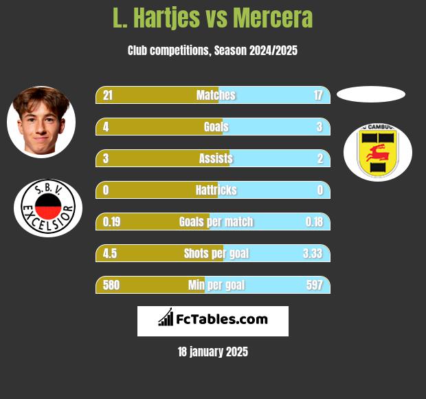 L. Hartjes vs Mercera h2h player stats