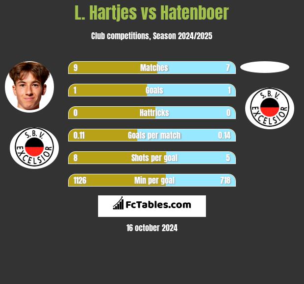 L. Hartjes vs Hatenboer h2h player stats