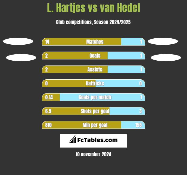 L. Hartjes vs van Hedel h2h player stats