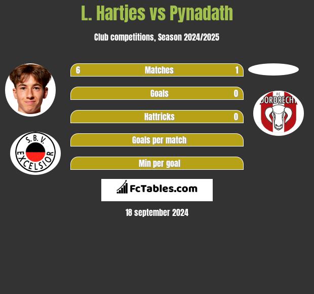 L. Hartjes vs Pynadath h2h player stats