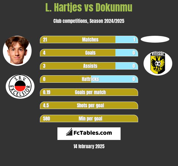 L. Hartjes vs Dokunmu h2h player stats