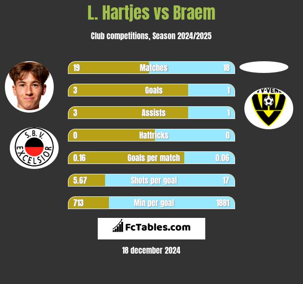 L. Hartjes vs Braem h2h player stats