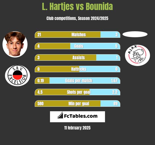 L. Hartjes vs Bounida h2h player stats