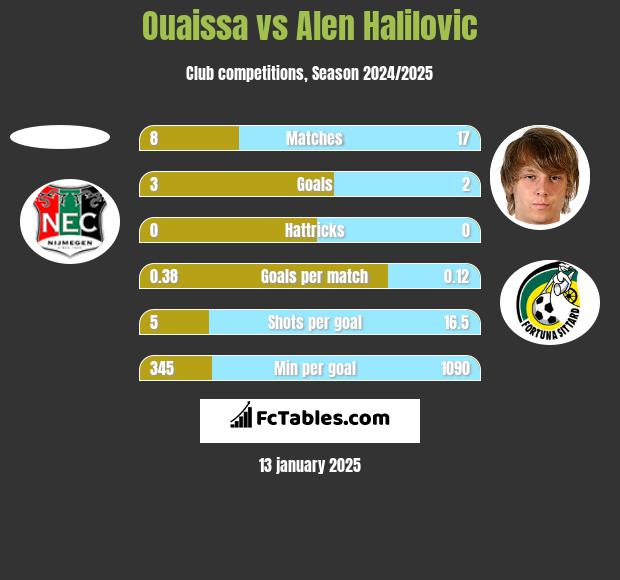 Ouaissa vs Alen Halilovic h2h player stats