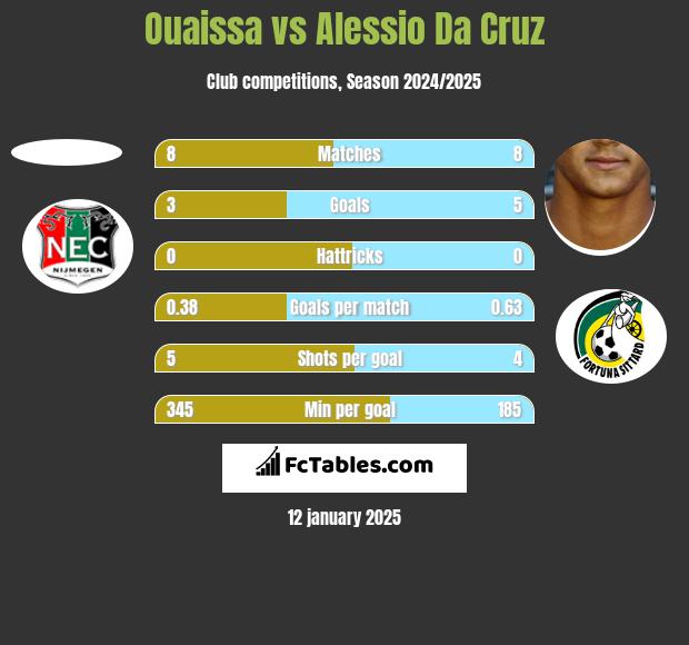 Ouaissa vs Alessio Da Cruz h2h player stats