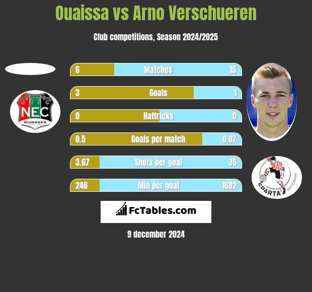 Ouaissa vs Arno Verschueren h2h player stats