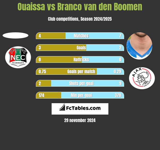 Ouaissa vs Branco van den Boomen h2h player stats