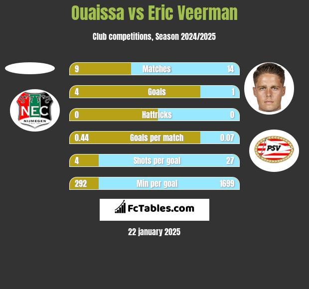 Ouaissa vs Eric Veerman h2h player stats