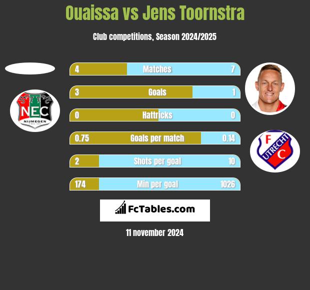 Ouaissa vs Jens Toornstra h2h player stats